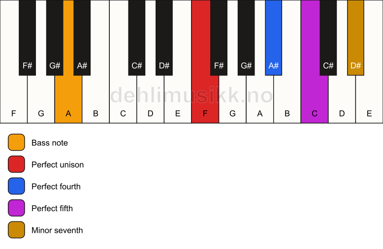 Piano keyboard showing the notes for a F 7(sus4)/A chord