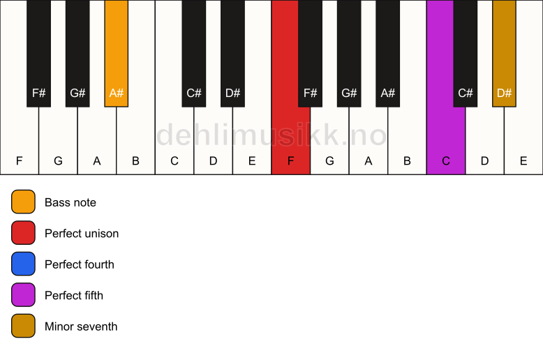 Piano keyboard showing the notes for a F 7(sus4)/A# chord