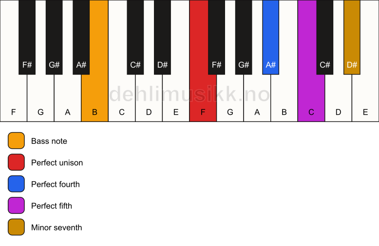 Piano keyboard showing the notes for a F 7(sus4)/B chord