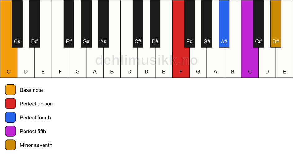 Piano keyboard showing the notes for a F 7(sus4)/C chord