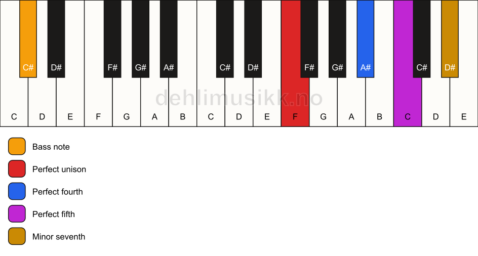 Piano keyboard showing the notes for a F 7(sus4)/C# chord