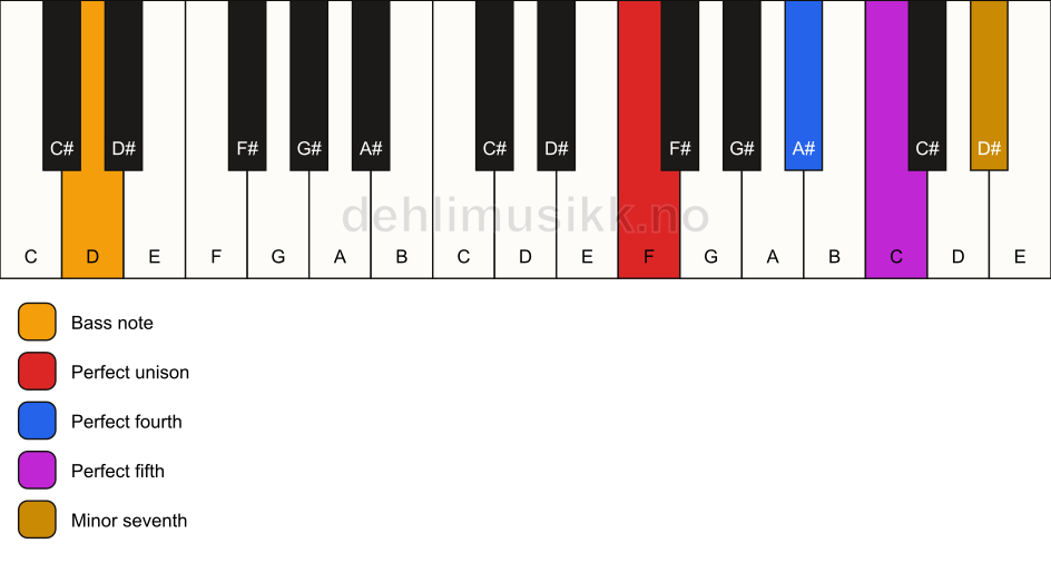 Piano keyboard showing the notes for a F 7(sus4)/D chord