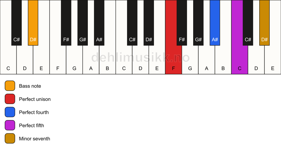 Piano keyboard showing the notes for a F 7(sus4)/D# chord
