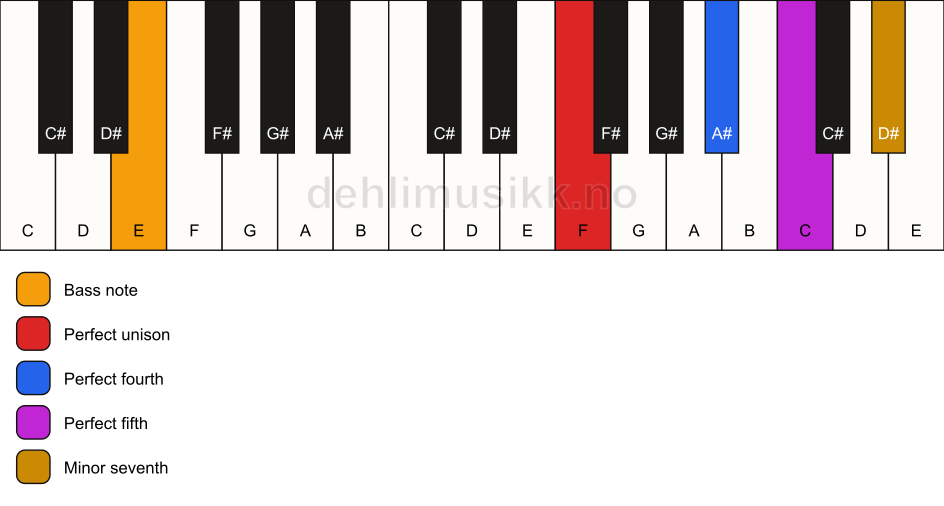 Piano keyboard showing the notes for a F 7(sus4)/E chord