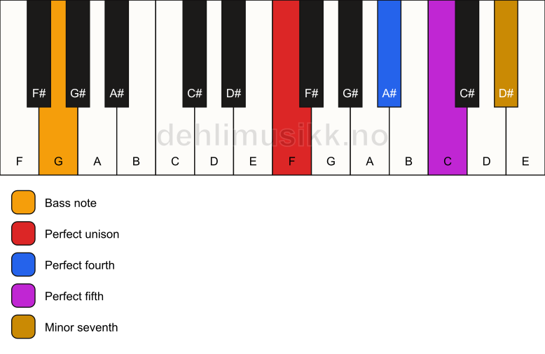 Piano keyboard showing the notes for a F 7(sus4)/G chord