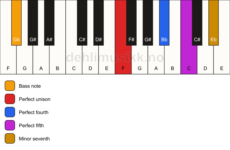 Piano keyboard showing the notes for a F 7(sus4)/Gb chord