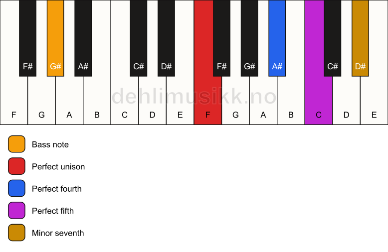 Piano keyboard showing the notes for a F 7(sus4)/G# chord