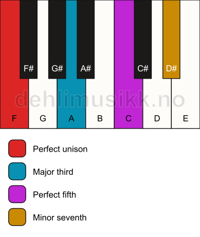 Piano keyboard showing the notes for a F 7 chord