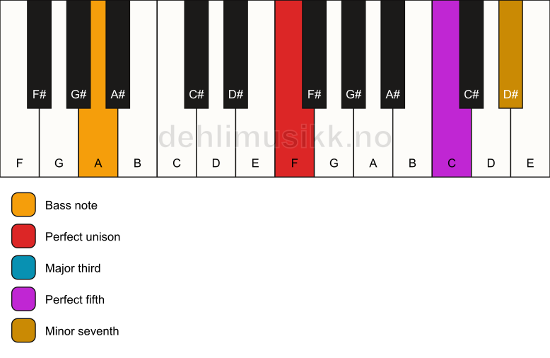Piano keyboard showing the notes for a F 7/A chord