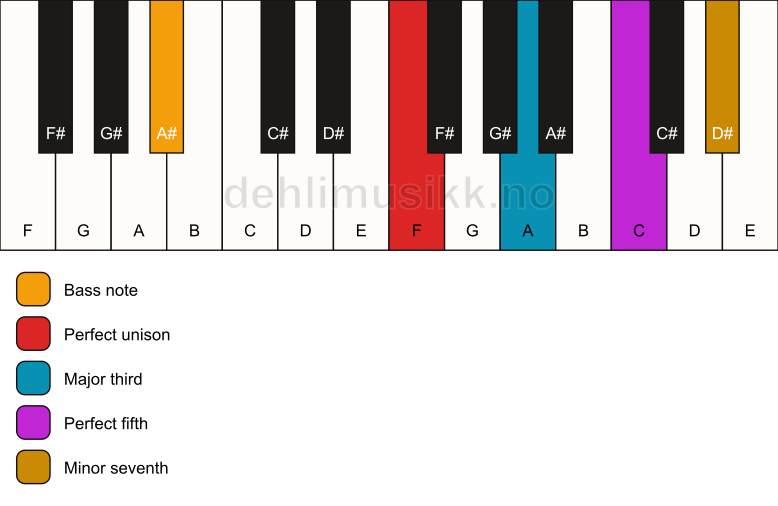 Piano keyboard showing the notes for a F 7/A# chord
