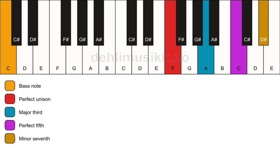 Piano keyboard showing the notes for a F 7/C chord