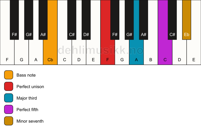 Piano keyboard showing the notes for a F 7/Cb chord