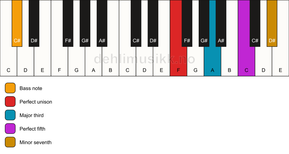 Piano keyboard showing the notes for a F 7/C# chord