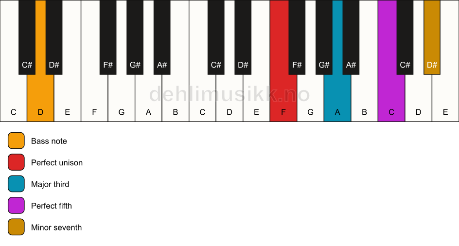 Piano keyboard showing the notes for a F 7/D chord