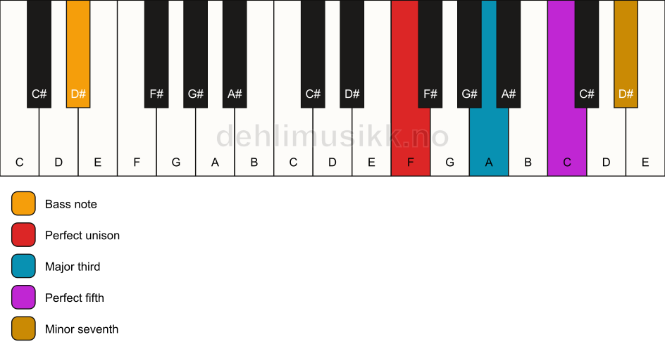 Piano keyboard showing the notes for a F 7/D# chord