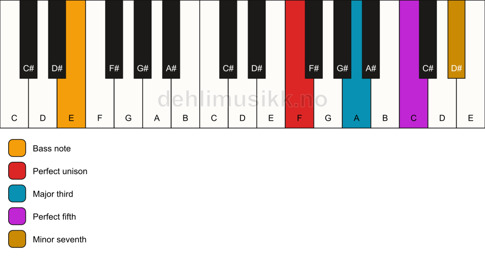 Piano keyboard showing the notes for a F 7/E chord