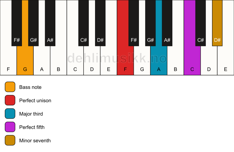 Piano keyboard showing the notes for a F 7/G chord
