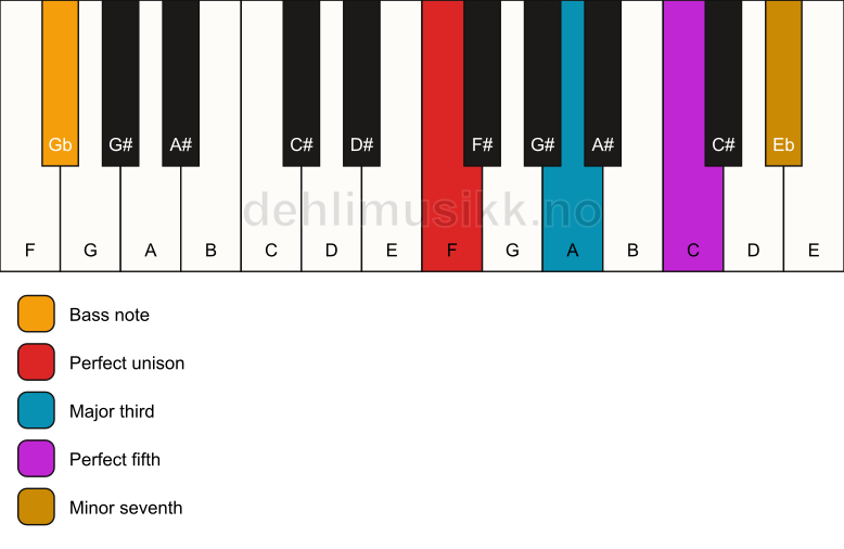 Piano keyboard showing the notes for a F 7/Gb chord