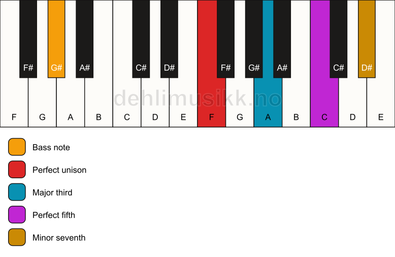 Piano keyboard showing the notes for a F 7/G# chord