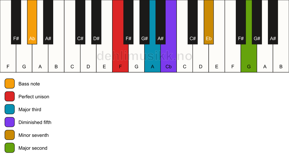 Piano keyboard showing the notes for a F 9(b5)/Ab chord