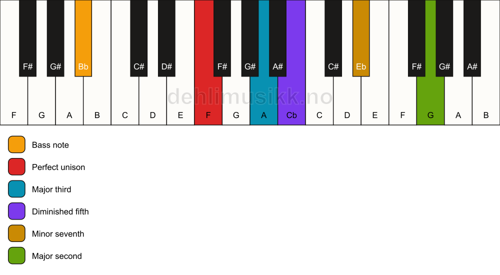 Piano keyboard showing the notes for a F 9(b5)/Bb chord