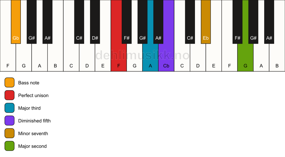 Piano keyboard showing the notes for a F 9(b5)/Gb chord