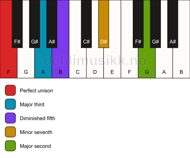 Piano keyboard showing the notes for a F 9(b5) chord
