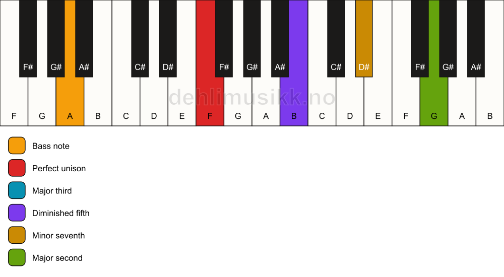 Piano keyboard showing the notes for a F 9(b5)/A chord