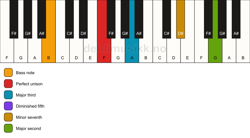 Piano keyboard showing the notes for a F 9(b5)/B chord