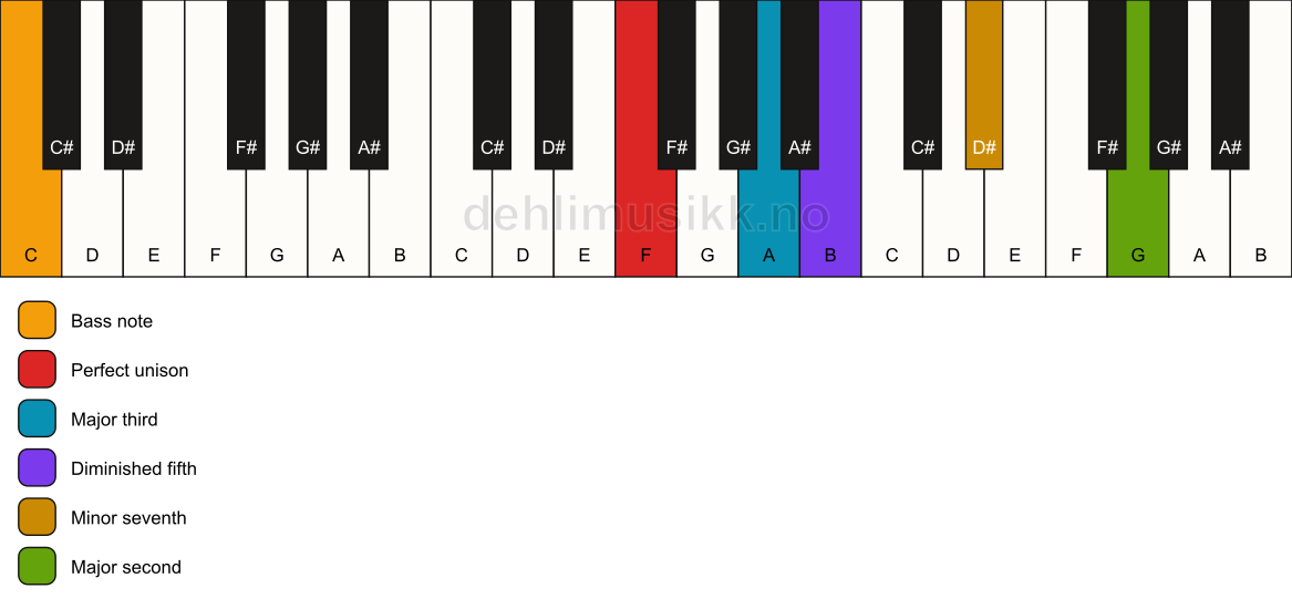 Piano keyboard showing the notes for a F 9(b5)/C chord