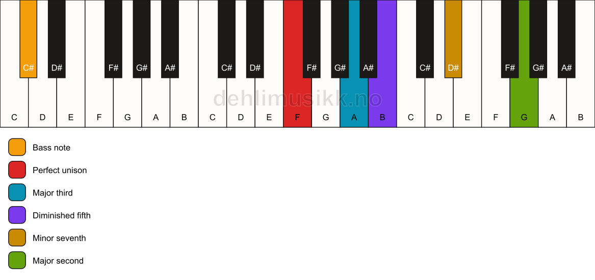 Piano keyboard showing the notes for a F 9(b5)/C# chord