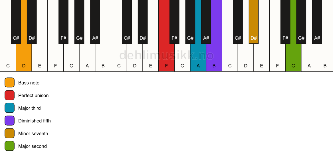Piano keyboard showing the notes for a F 9(b5)/D chord