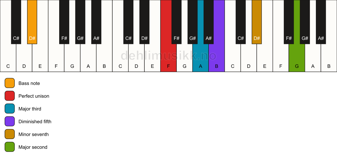 Piano keyboard showing the notes for a F 9(b5)/D# chord