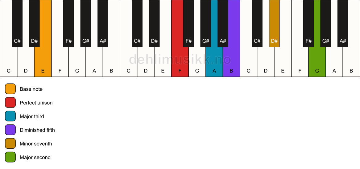 Piano keyboard showing the notes for a F 9(b5)/E chord