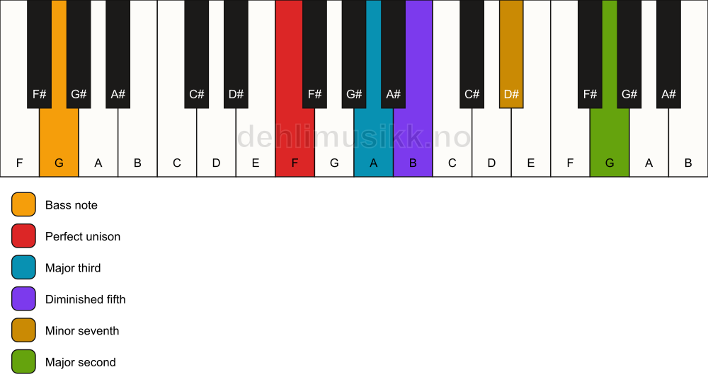 Piano keyboard showing the notes for a F 9(b5)/G chord