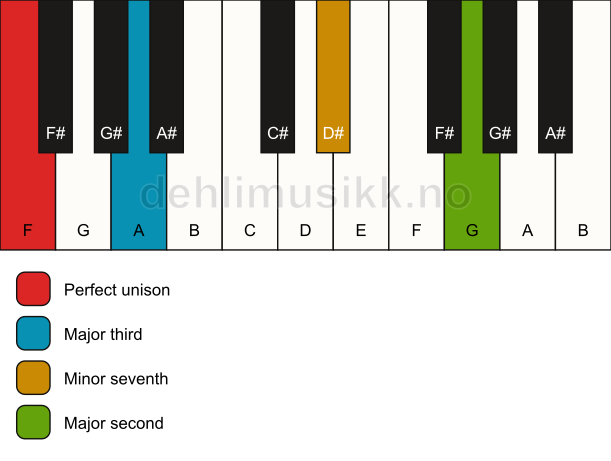 Piano keyboard showing the notes for a F 9(no5) chord