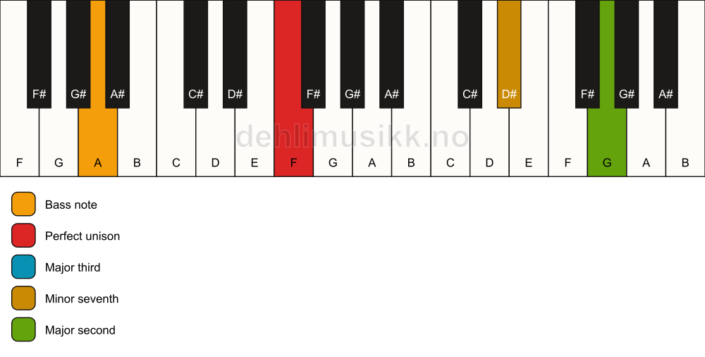 Piano keyboard showing the notes for a F 9(no5)/A chord