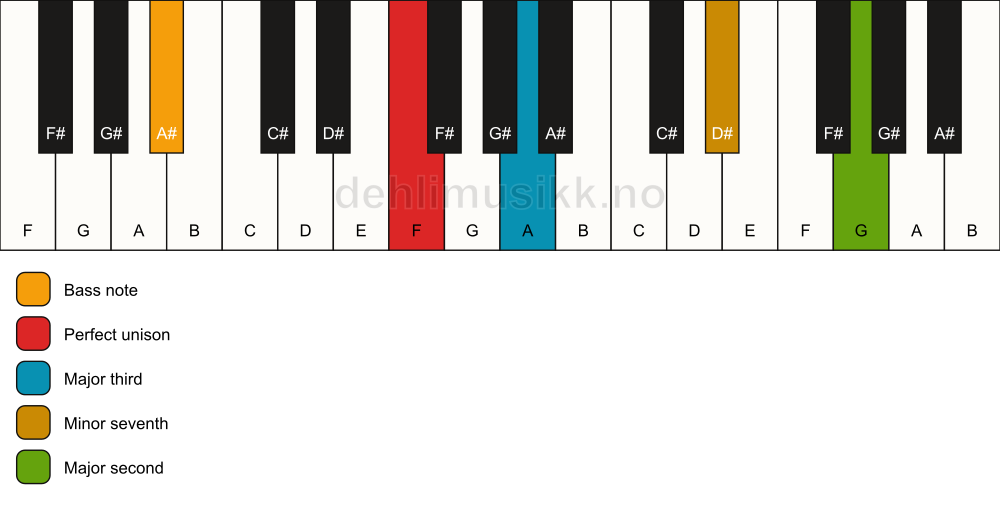 Piano keyboard showing the notes for a F 9(no5)/A# chord