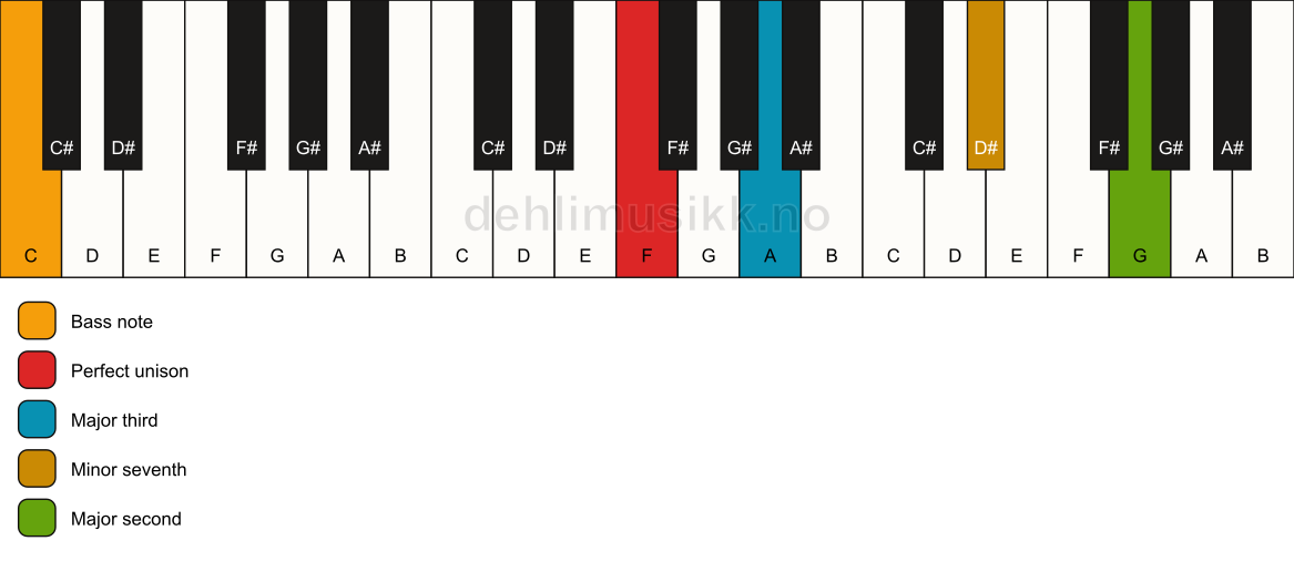 Piano keyboard showing the notes for a F 9(no5)/C chord