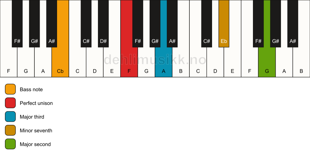 Piano keyboard showing the notes for a F 9(no5)/Cb chord