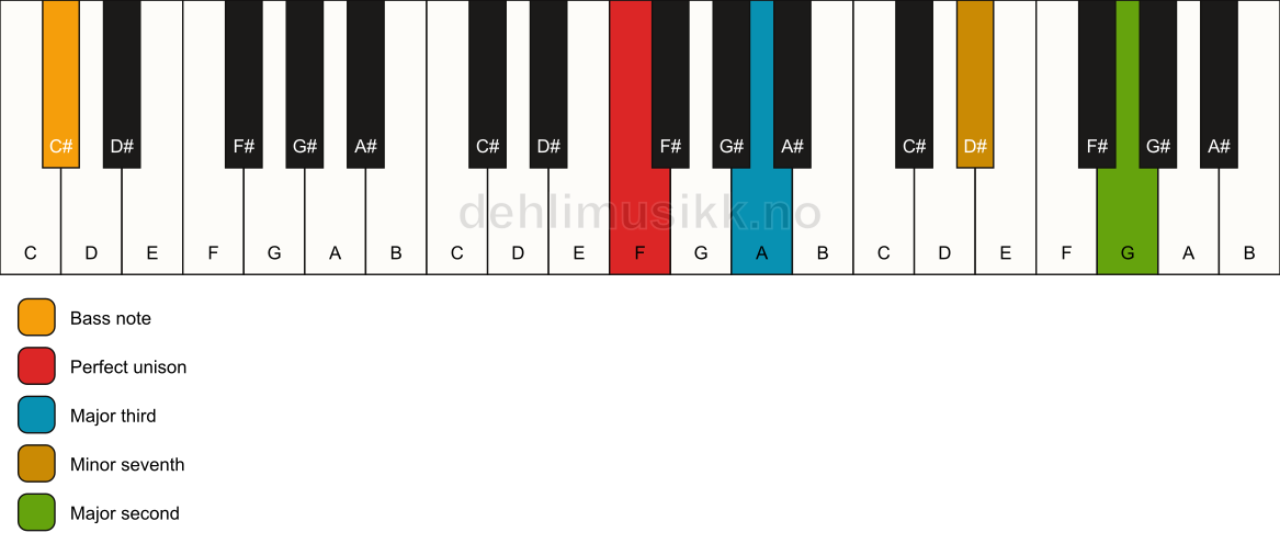 Piano keyboard showing the notes for a F 9(no5)/C# chord