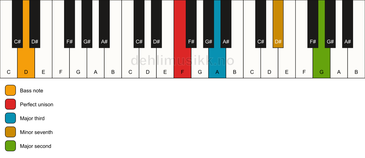Piano keyboard showing the notes for a F 9(no5)/D chord