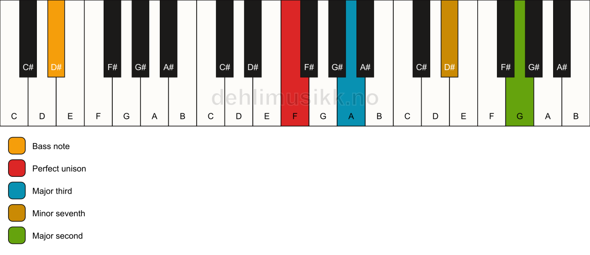 Piano keyboard showing the notes for a F 9(no5)/D# chord