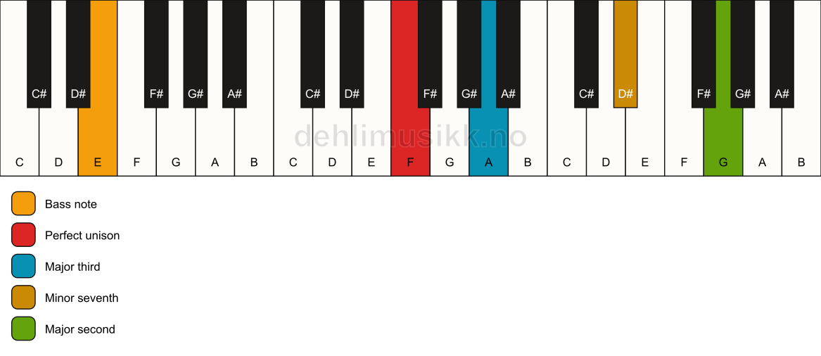 Piano keyboard showing the notes for a F 9(no5)/E chord