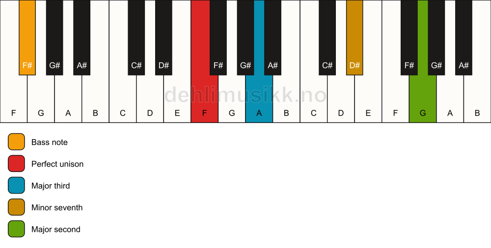 Piano keyboard showing the notes for a F 9(no5)/F# chord