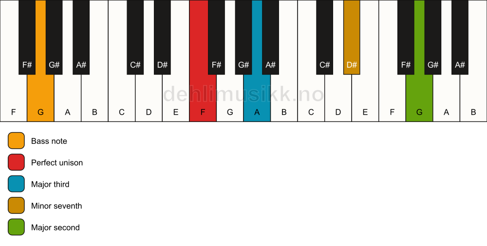 Piano keyboard showing the notes for a F 9(no5)/G chord