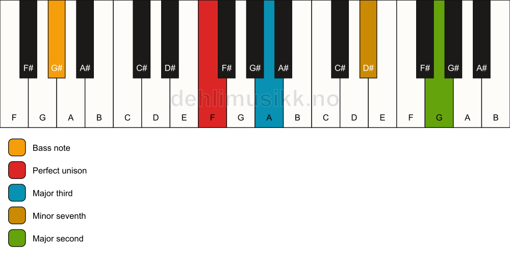 Piano keyboard showing the notes for a F 9(no5)/G# chord