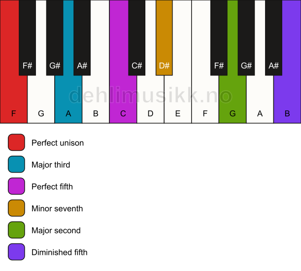 Piano keyboard showing the notes for a F 9(#11) chord