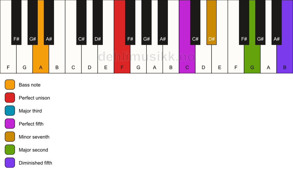 Piano keyboard showing the notes for a F 9(#11)/A chord