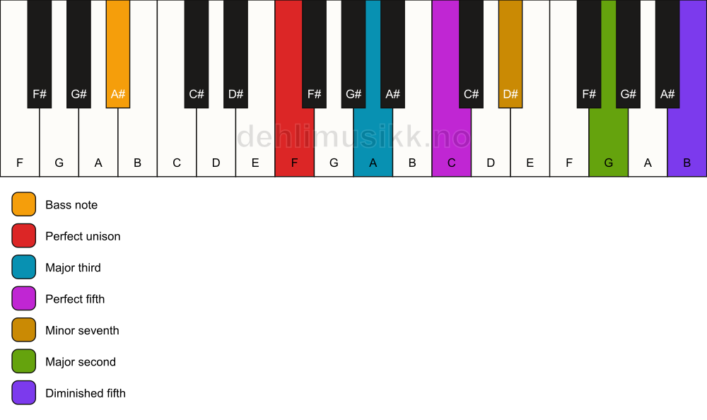 Piano keyboard showing the notes for a F 9(#11)/A# chord